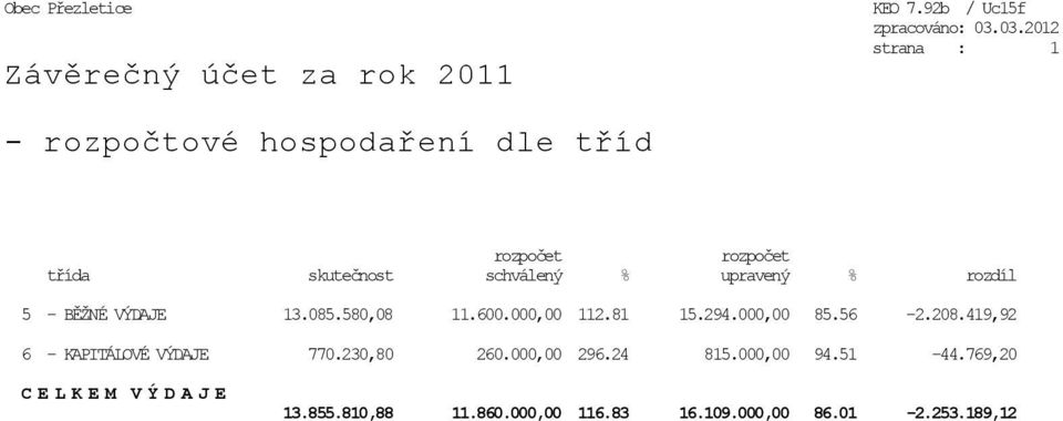 rozdíl 5 - BĚŽNÉ VÝDAJE 13.085.580,08 11.600.000,00 112.81 15.294.000,00 85.56-2.208.