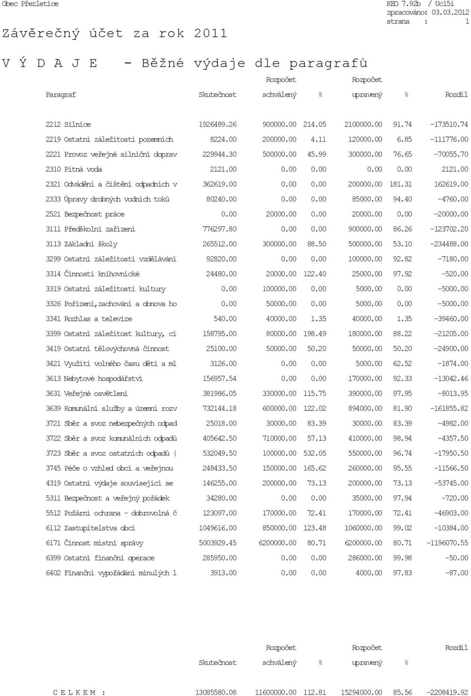 74 2219 Ostatní záležitosti pozemních 8224.00 200000.00 4.11 120000.00 6.85-111776.00 2221 Provoz veřejné silniční doprav 229944.30 500000.00 45.99 300000.00 76.65-70055.70 2310 Pitná voda 2121.00 0.