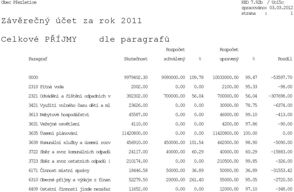 00 0.00 0.00 2100.00 95.33-98.00 2321 Odvádění a čištění odpadních v 392302.00 700000.00 56.04 700000.00 56.04-307698.00 3421 Využití volného času dětí a ml 23626.00 0.00 0.00 30000.00 78.75-6374.