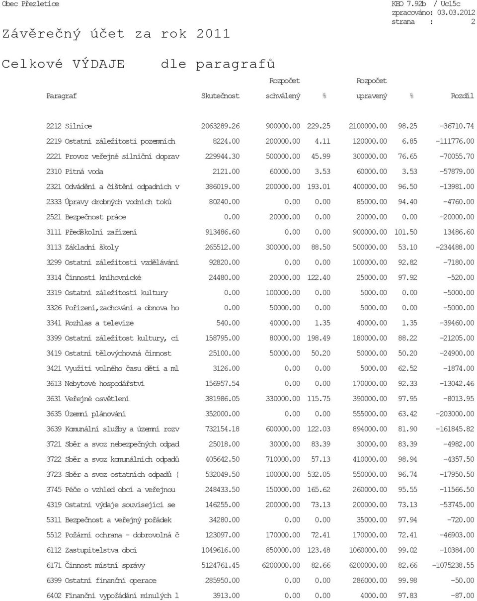74 2219 Ostatní záležitosti pozemních 8224.00 200000.00 4.11 120000.00 6.85-111776.00 2221 Provoz veřejné silniční doprav 229944.30 500000.00 45.99 300000.00 76.65-70055.70 2310 Pitná voda 2121.