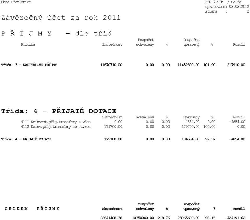 00 101.90 217910.00 Třída: 4 - PŘIJATÉ DOTACE Skutečnost schválený % upravený % Rozdíl 4111 Neinvest.přij.transfery z všeo 0.00 0.00 0.00 4854.00 0.00-4854.00 4112 Neinv.