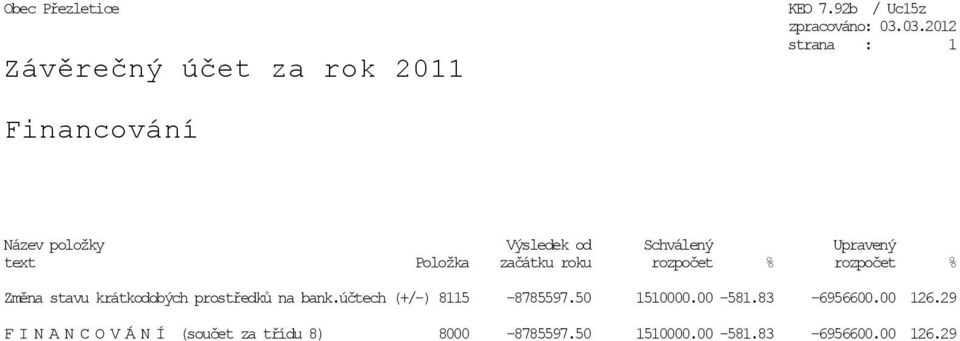 roku rozpočet % rozpočet % Změna stavu krátkodobých prostředků na bank.účtech (+/-) 8115-8785597.