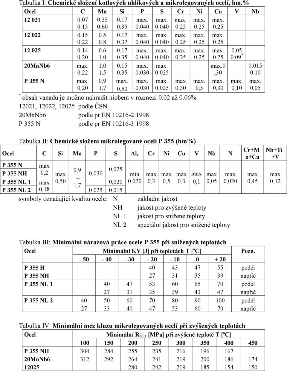 12021, 12022, 12025 podle ČSN 20MnNb6 podle pr EN 10216-2:1998 P 355 N podle pr EN 10216-3:1998 Tabulka II: Chemické složení mikrolegované oceli P 355 (hm%) Ocel C Si Mn P S Al c Cr Ni Cu V Nb N P