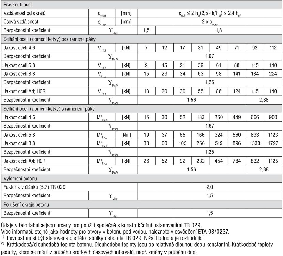 8 V Rk,s [kn] 15 23 34 63 98 141 184 224 Bezpečnostní koeficient Y Ms,V 1,25 Jakost oceli A4; HCR V Rk,s [kn] 13 20 30 55 86 124 115 140 Bezpečnostní koeficient Y Ms,V 1,56 2,38 Selhání oceli