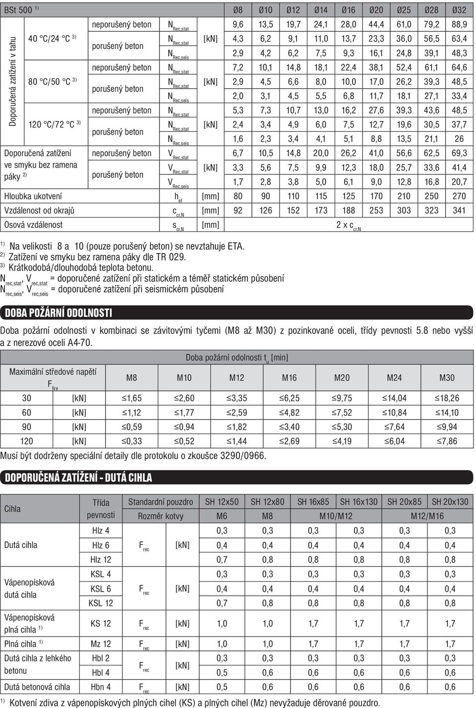 Rec,stat 2,9 4,5 6,6 8,0 10,0 17,0 26,2 39,3 48,5 N Rec,seis 2,0 3,1 4,5 5,5 6,8 11,7 18,1 27,1 33,4 5,3 7,3 10,7 13,0 16,2 27,6 39,3 43,6 48,5 neporušený beton N Rec,stat 120 C/72 C 3) N [kn]