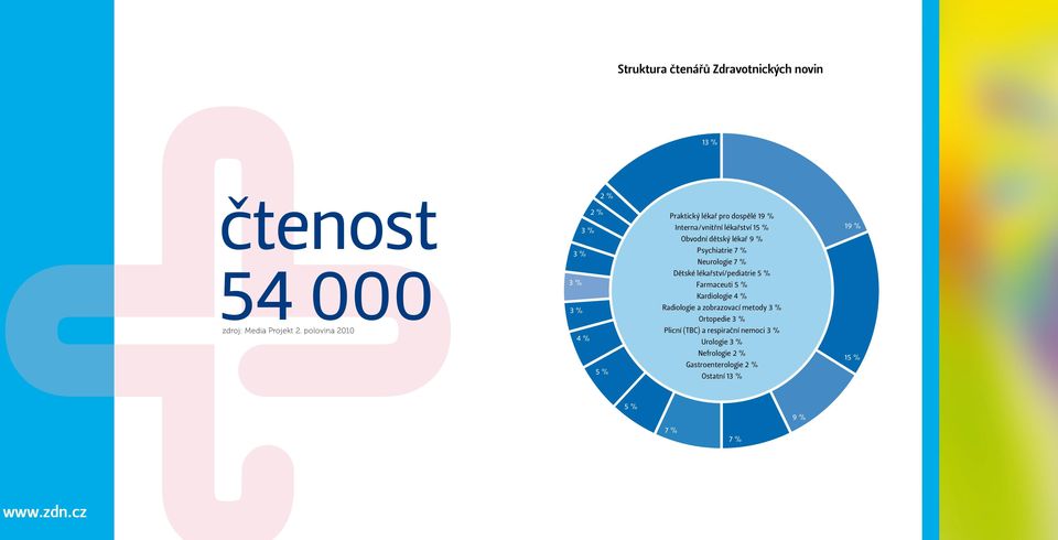lékař 9 % Psychiatrie 7 % Neurologie 7 % Dětské lékařství/pediatrie 5 % Farmaceuti 5 % Kardiologie 4 % Radiologie a