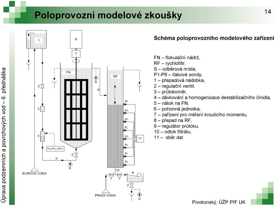 průtokoměr, 4 dávkování a homogenizace destabilizačního činidla, 5 nátok na FN, 6 pohonná jednotka,