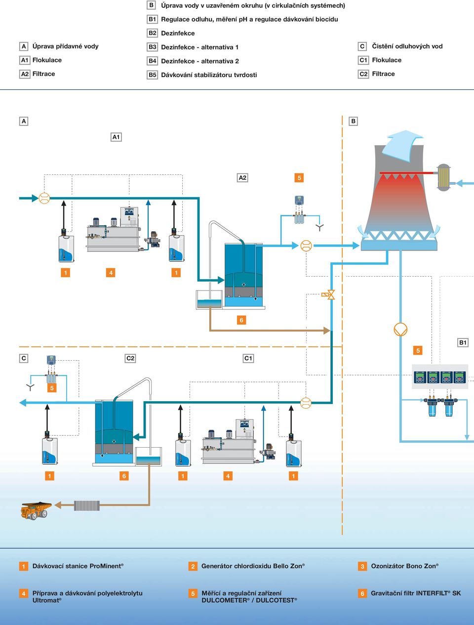 Dávkování stabilizátoru tvrdosti C2 Filtrace A B A A2 5 4 6 C C2 C 5 B 5 7 6 4 Dávkovací stanice ProMinent 2 Generátor chlordioxidu Bello Zon 3