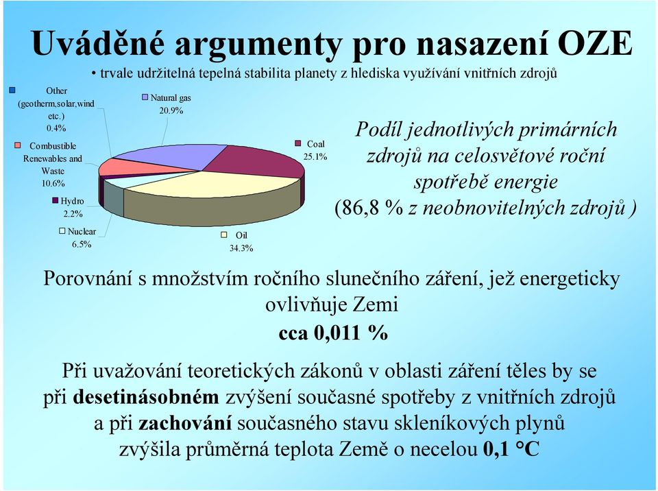 1% Podíl jednotlivých primárních zdrojů na celosvětové roční spotřebě energie (86,8 % z neobnovitelných zdrojů ) Porovnání s množstvím ročního slunečního záření, jež