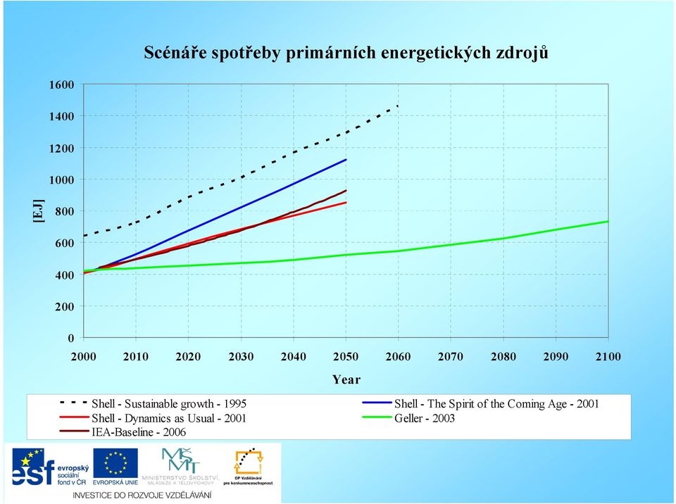 Year Shell - Sustainable growth - 1995 Shell - The Spirit of the Coming