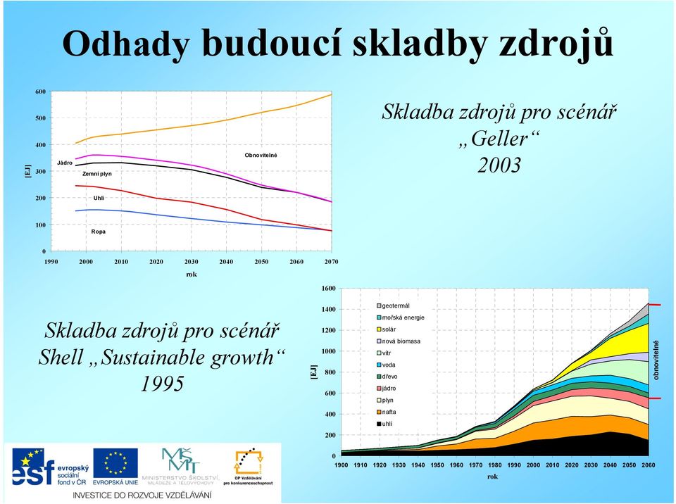 Sustainable growth 1995 [EJ] 1400 1200 1000 800 600 geotermál mořská energie solár nová biomasa vítr voda dřevo