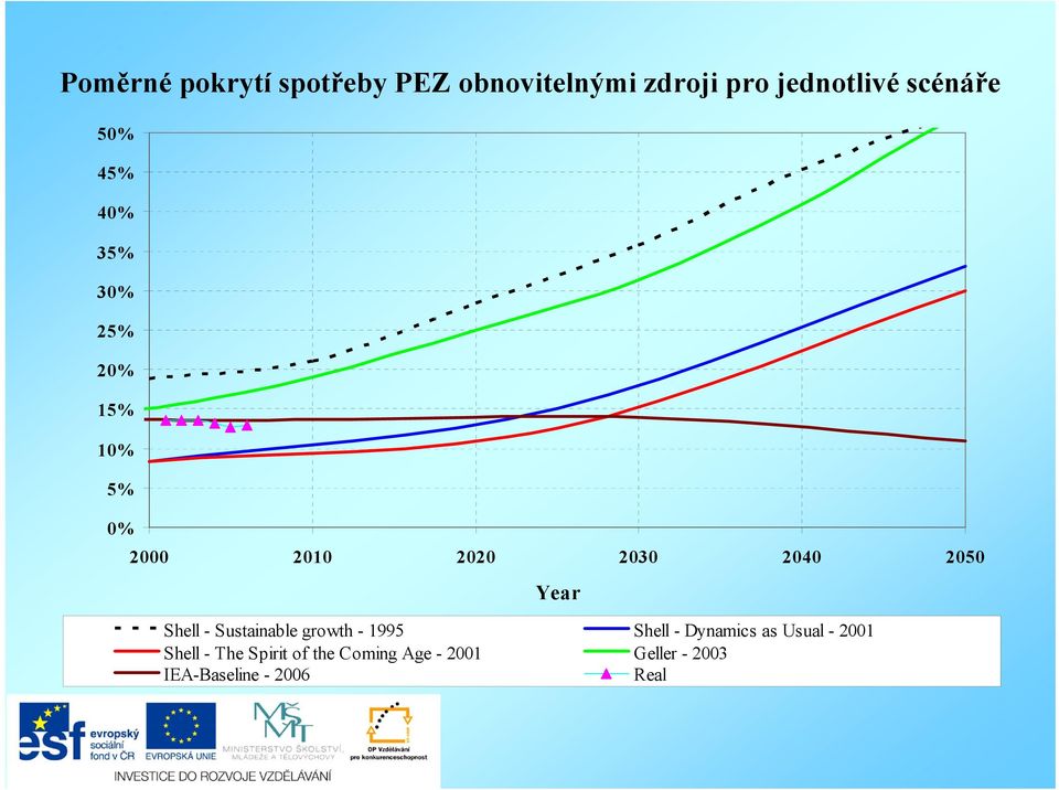 Year Shell - Sustainable growth - 1995 Shell - Dynamics as Usual - 2001