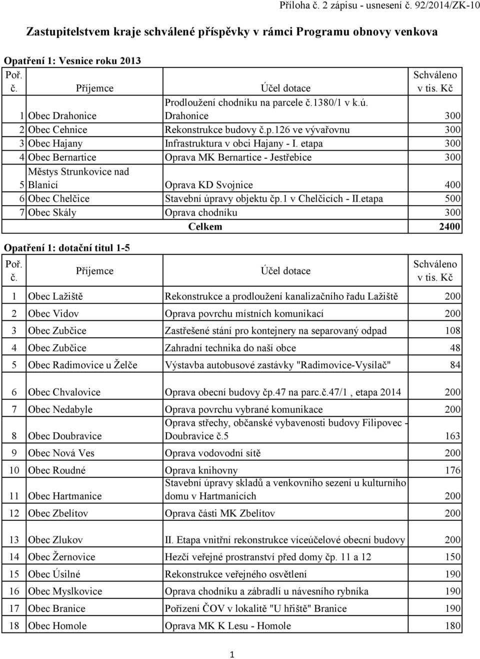 etapa 300 4 Obec Bernartice Oprava MK Bernartice - Jestřebice 300 Městys Strunkovice nad 5 Blanicí Oprava KD Svojnice 400 6 Obec Chelčice Stavební úpravy objektu čp.1 v Chelčicích - II.