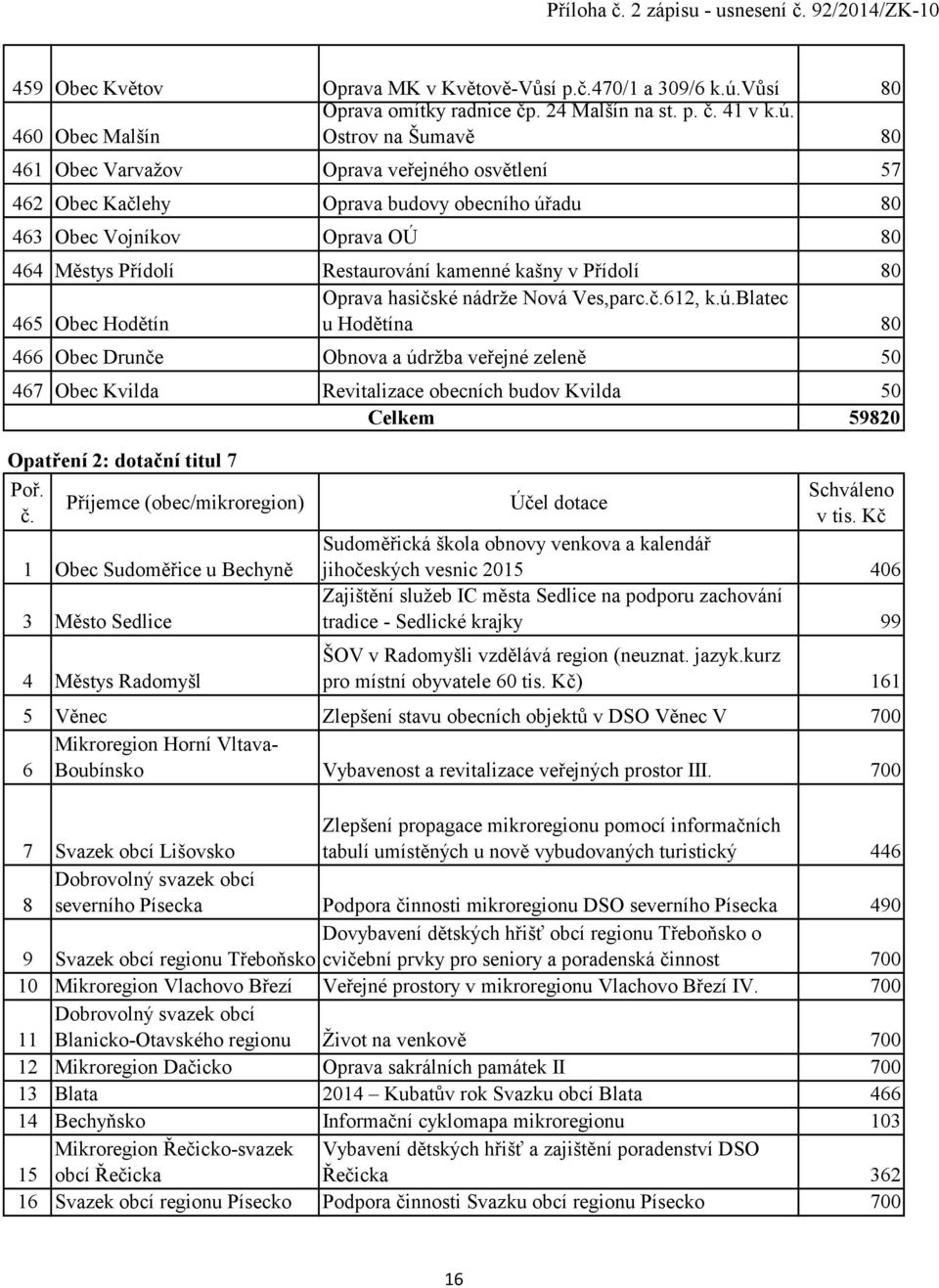 460 Obec Malšín Ostrov na Šumavě 80 461 Obec Varvaţov Oprava veřejného osvětlení 57 462 Obec Kačlehy Oprava budovy obecního úřadu 80 463 Obec Vojníkov Oprava OÚ 80 464 Městys Přídolí Restaurování