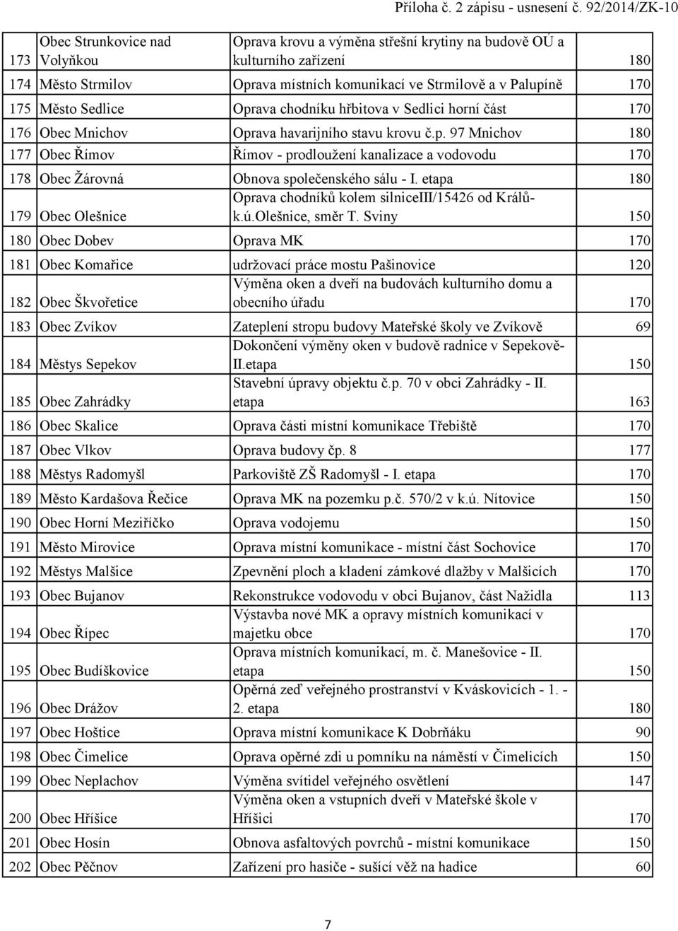 chodníku hřbitova v Sedlici horní část 170 176 Obec Mnichov Oprava havarijního stavu krovu č.p. 97 Mnichov 180 177 Obec Římov Římov - prodlouţení kanalizace a vodovodu 170 178 Obec Ţárovná Obnova společenského sálu - I.