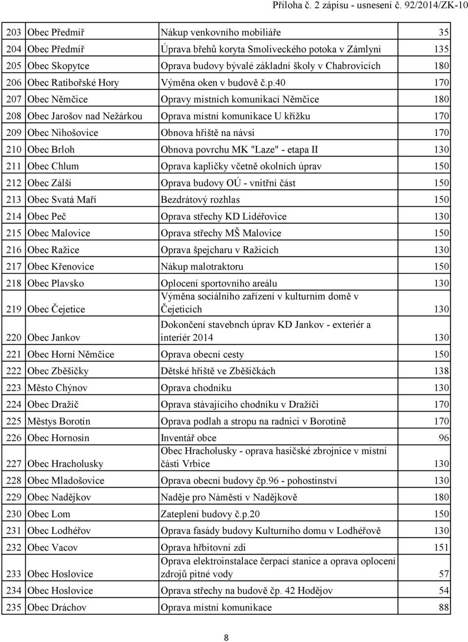 40 170 207 Obec Němčice Opravy místních komunikací Němčice 180 208 Obec Jarošov nad Neţárkou Oprava místní komunikace U kříţku 170 209 Obec Nihošovice Obnova hřiště na návsi 170 210 Obec Brloh Obnova