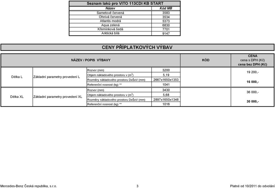 nákladového prostoru DxŠxV (mm) Referenční nosnost (kg) ** 3200 5,19 2667x1650x1353 1041 19 200,- 16 000,- Délka XL Základní parametry provedení XL Rozvor (mm) Objem nákladového