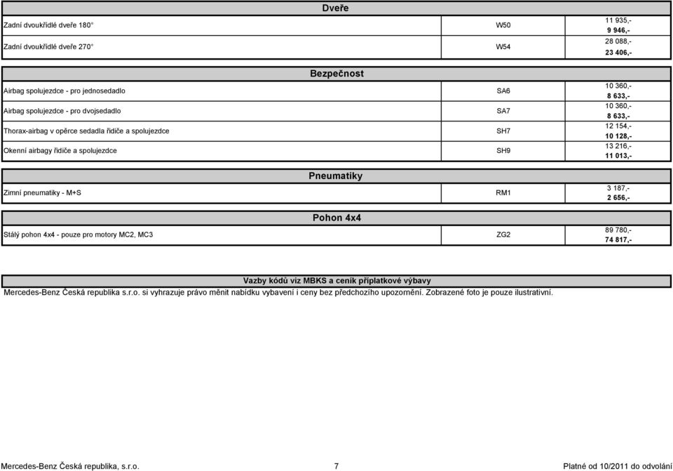 088,- 23 406,- 10 360,- 8 633,- 10 360,- 8 633,- 12 154,- 10 128,- 13 216,- 11 013,- 3 187,- 2 656,- 89 780,- 74 817,- Vazby kódů viz MBKS a ceník příplatkové výbavy Mercedes-Benz Česká