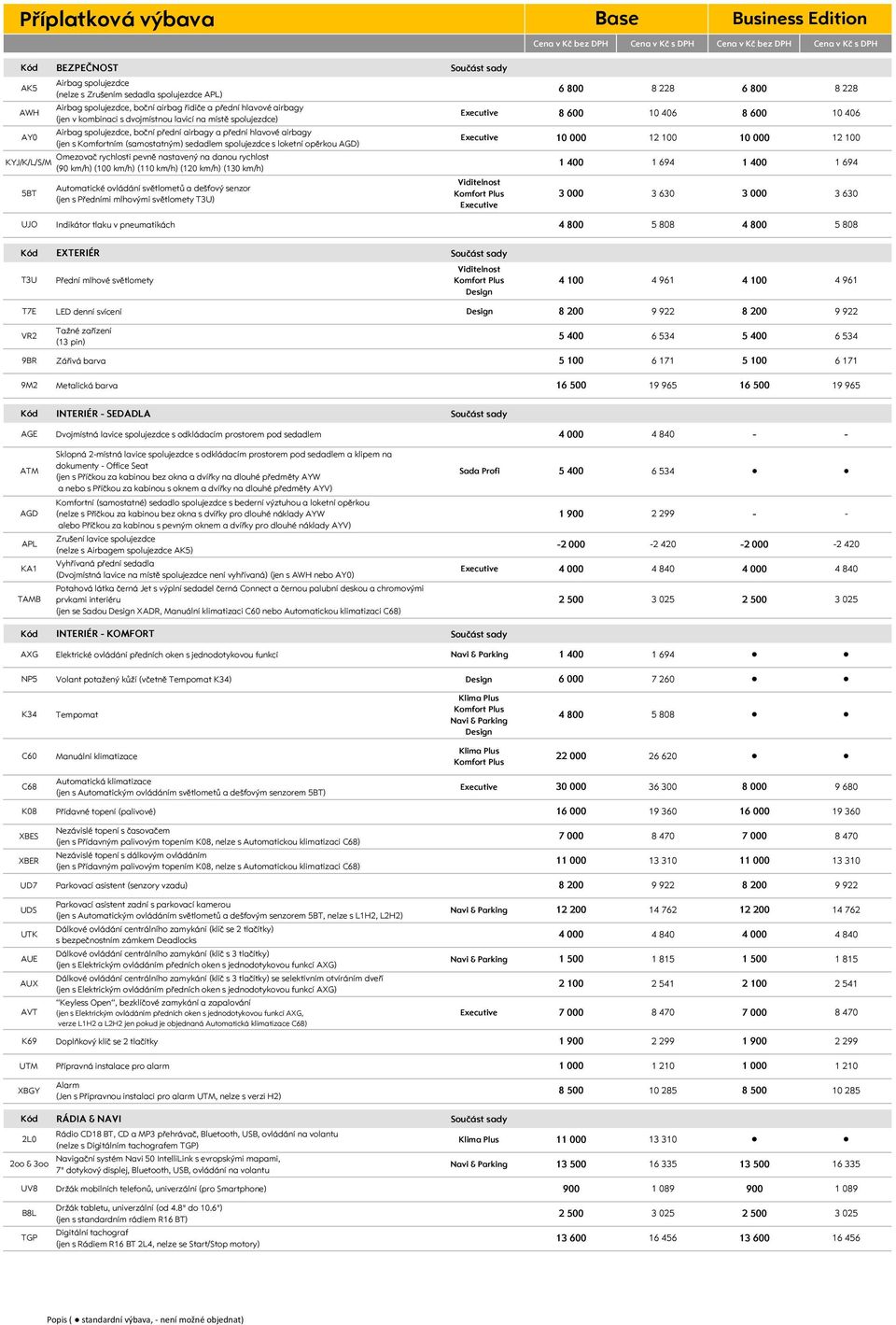 airbagy AY0 Executive 10 000 12 100 10 000 (jen s Komfortním (samostatným) sedadlem spolujezdce s loketní opěrkou AGD) Omezovač rychlosti pevně nastavený na danou rychlost KYJ/K/L/S/M 1 400 1 694 (90