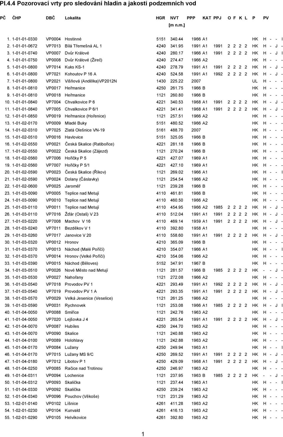 1-01-01-0750 VP0008 Dvůr Králové (Žireč) 4240 274.47 1966 A2 HK H - - - 5. 1-01-01-0800 VP7014 Kuks KS-1 4240 278.79 1991 A1 1991 2 2 2 2 HK H -J - 6. 1-01-01-0800 VP7021 Kohoutov P 16 A 4240 524.