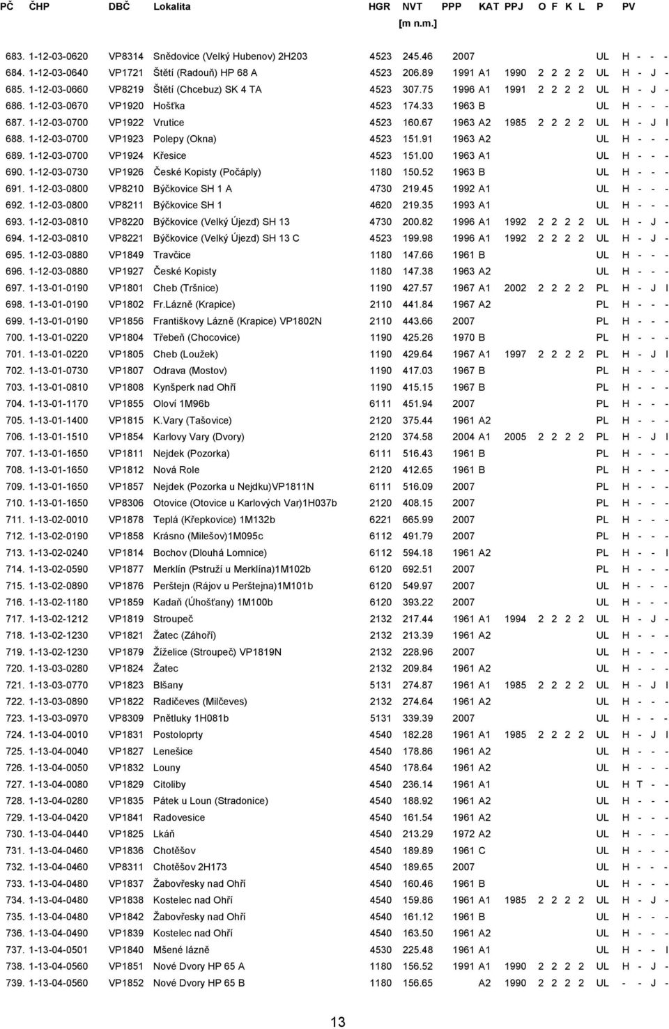 67 1963 A2 1985 2 2 2 2 UL H - J I 688. 1-12-03-0700 VP1923 Polepy (Okna) 4523 151.91 1963 A2 UL H - - - 689. 1-12-03-0700 VP1924 Křesice 4523 151.00 1963 A1 UL H - - - 690.