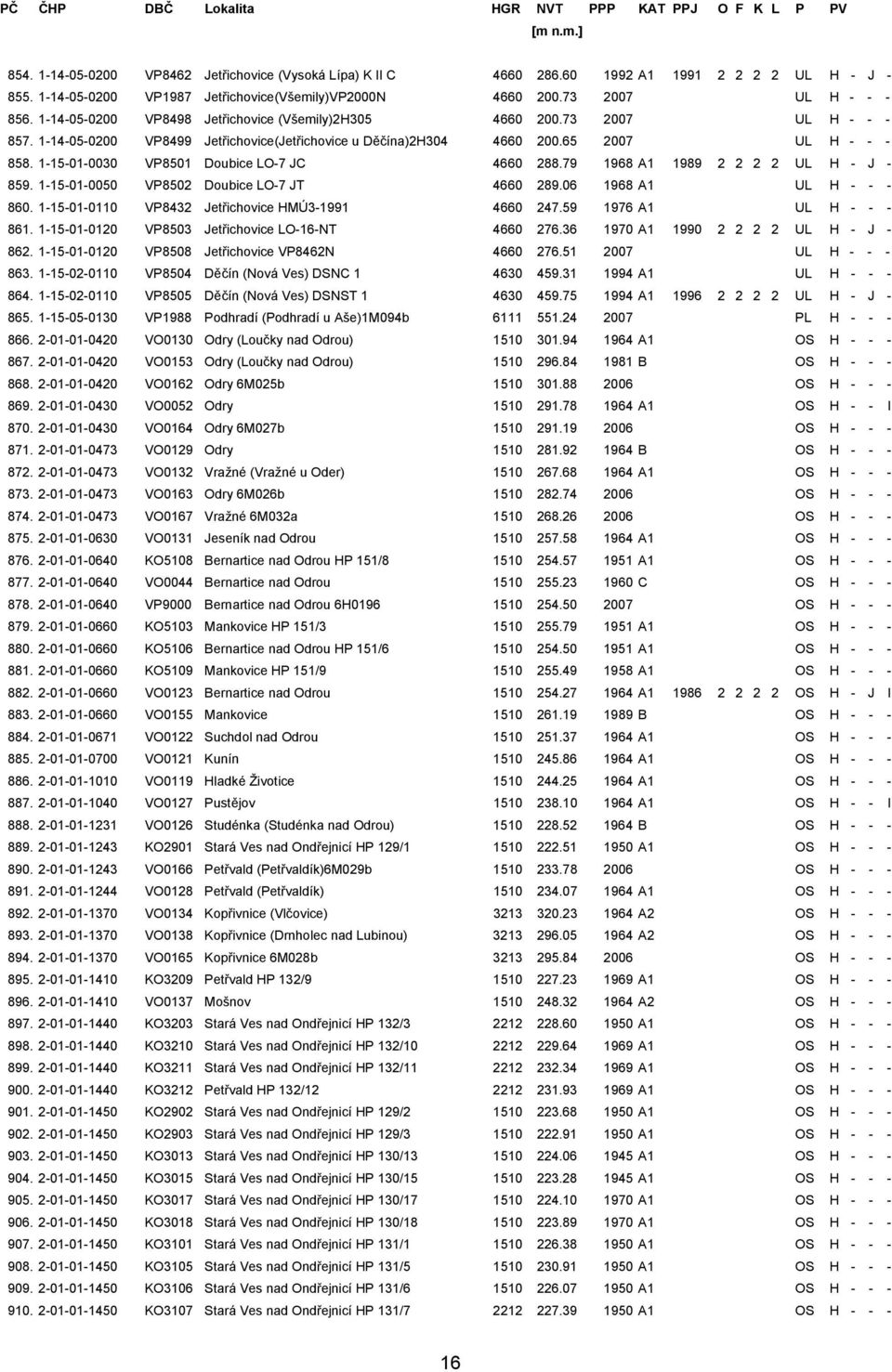 1-15-01-0030 VP8501 Doubice LO-7 JC 4660 288.79 1968 A1 1989 2 2 2 2 UL H - J - 859. 1-15-01-0050 VP8502 Doubice LO-7 JT 4660 289.06 1968 A1 UL H - - - 860.