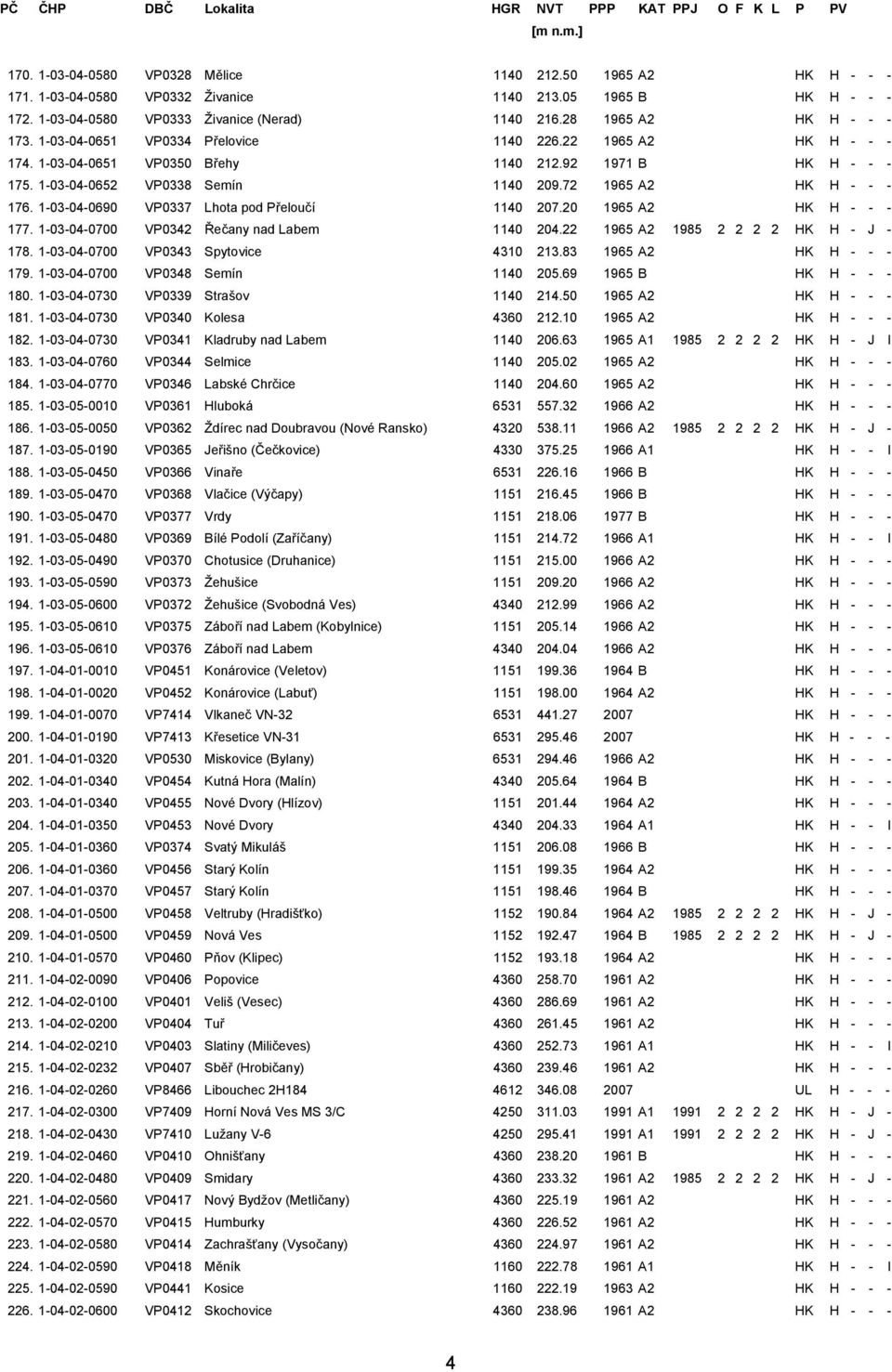 72 1965 A2 HK H - - - 176. 1-03-04-0690 VP0337 Lhota pod Přeloučí 1140 207.20 1965 A2 HK H - - - 177. 1-03-04-0700 VP0342 Řečany nad Labem 1140 204.22 1965 A2 1985 2 2 2 2 HK H - J - 178.