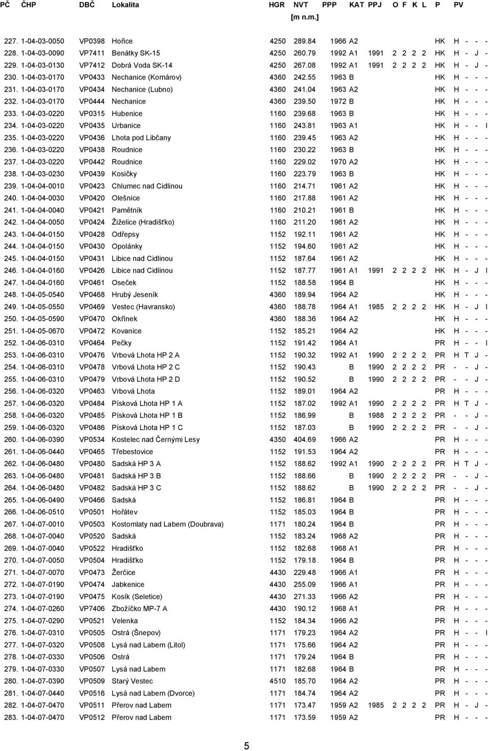 1-04-03-0170 VP0444 Nechanice 4360 239.50 1972 B HK H - - - 233. 1-04-03-0220 VP0315 Hubenice 1160 239.68 1963 B HK H - - - 234. 1-04-03-0220 VP0435 Urbanice 1160 243.81 1963 A1 HK H - - I 235.