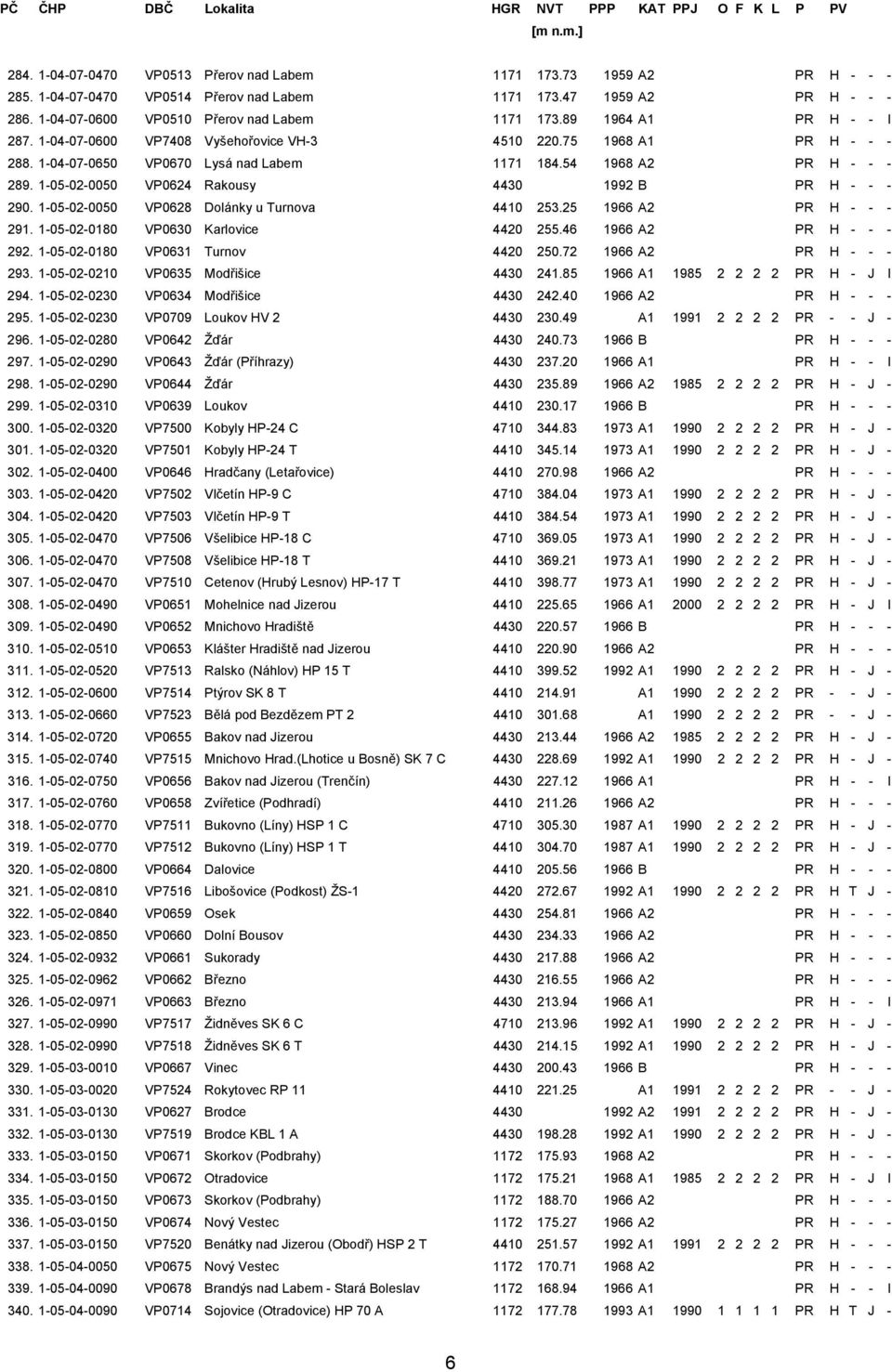 1-05-02-0050 VP0624 Rakousy 4430 1992 B PR H - - - 290. 1-05-02-0050 VP0628 Dolánky u Turnova 4410 253.25 1966 A2 PR H - - - 291. 1-05-02-0180 VP0630 Karlovice 4420 255.46 1966 A2 PR H - - - 292.