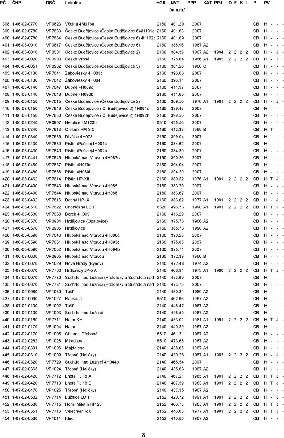 1-06-03-0010 VP0901 České Budějovice (České Budějovice 2) 2160 384.39 1967 A2 1994 2 2 2 2 CB H - J - 403. 1-06-03-0020 VP0903 České Vrbné 2160 378.64 1966 A1 1985 2 2 2 2 CB H - J I 404.