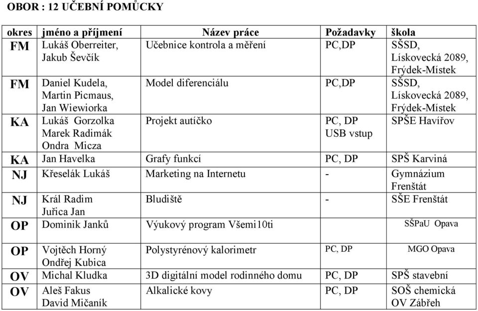 NJ Křeselák Lukáš Marketing na Internetu - Gymnázium NJ Frenštát Bludiště - SŠE Frenštát Král Radim Juřica Jan OP Dominik Janků Výukový program Všemi10ti SŠPaU Opava OP Vojtěch