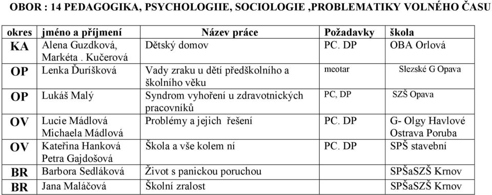 zdravotnických pracovníků SZŠ Opava Lucie Mádlová Problémy a jejich řešení PC.