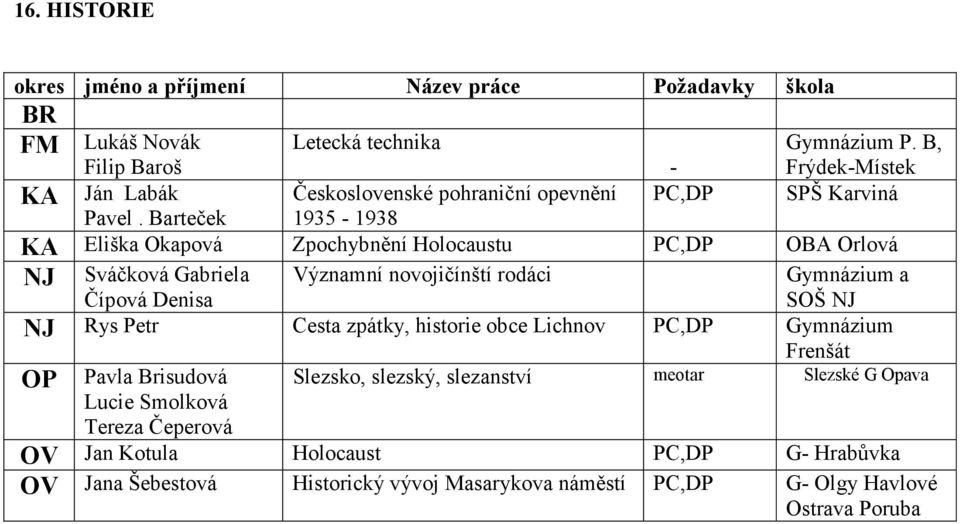 Barteček 1935-1938 KA Eliška Okapová Zpochybnění Holocaustu PC,DP OBA Orlová NJ Sváčková Gabriela Významní novojičínští rodáci Gymnázium a Čípová Denisa SOŠ