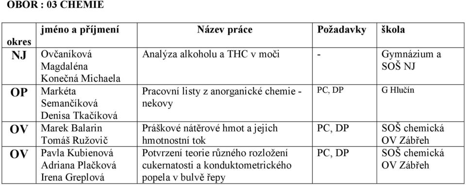 moči - Gymnázium a SOŠ NJ Pracovní listy z anorganické chemie - nekovy Práškové nátěrové hmot a jejich hmotnostní tok Potvrzení