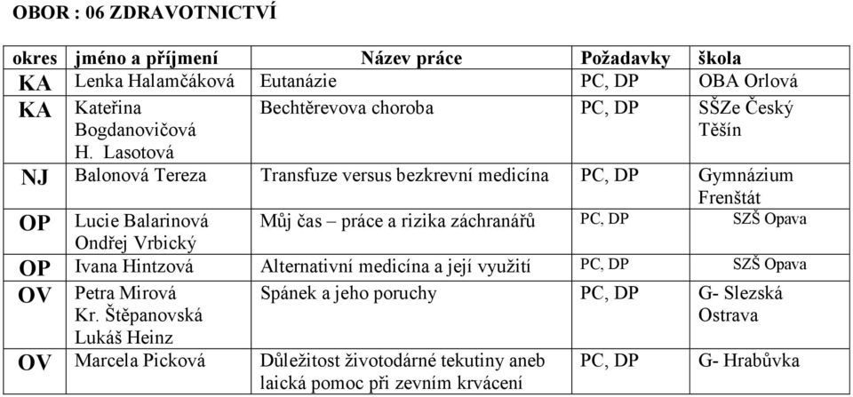 Balarinová Ondřej Vrbický OP Ivana Hintzová Alternativní medicína a její využití SZŠ Opava OV Petra Mirová Kr.