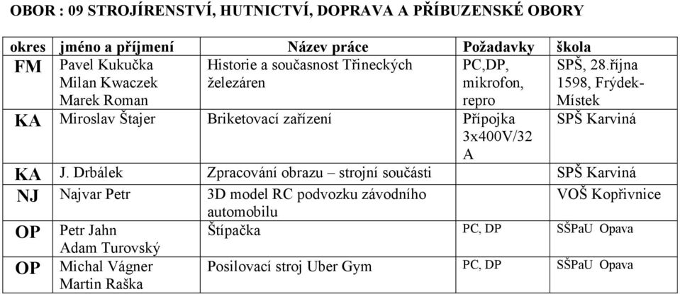 října 1598, Frýdek- KA Miroslav Štajer Briketovací zařízení Přípojka SPŠ Karviná 3x400V/32 A KA J.