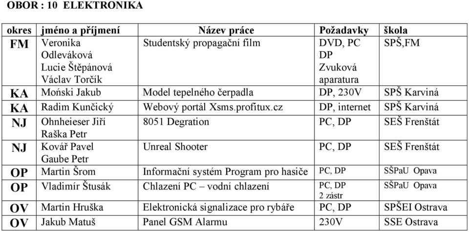 cz DP, internet SPŠ Karviná NJ Ohnheieser Jiří 8051 Degration SEŠ Frenštát Raška Petr NJ Kovář Pavel Unreal Shooter SEŠ Frenštát Gaube Petr OP Martin Šrom