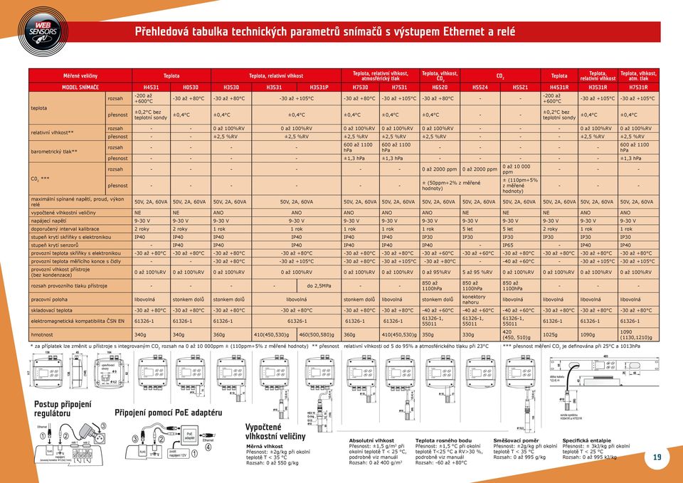 tlak MODEL SNÍMAČE H4531 H0530 H3530 H3531 H3531P H7530 H7531 H6520 H5524 H5521 H4531R H3531R H7531R rozsah přesnost -200 až +600 C ±0,2 C bez teplotní sondy -30 až +80 C -30 až +80 C -30 až +105 C