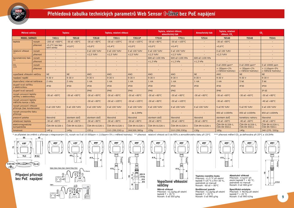 -30 až +105 C - -30 až +80 C - - relativní vlhkost ** barometrický tlak ** C0 2 *** přesnost ±0,2 C bez teplotní sondy ±0,6 C ±0,6 C ±0,4 C ±0,6 C ±0,6 C ±0,4 C - ±0,6 C - - rozsah - - 0 až 100 %RV 0