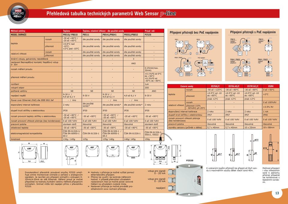 8 C nad přesnost -10 C, ±2 C pod -10 C dle použité sondy dle použité sondy dle použité sondy - relativní vlhkost rozsah - dle použité sondy dle použité sondy dle použité sondy - přesnost - dle