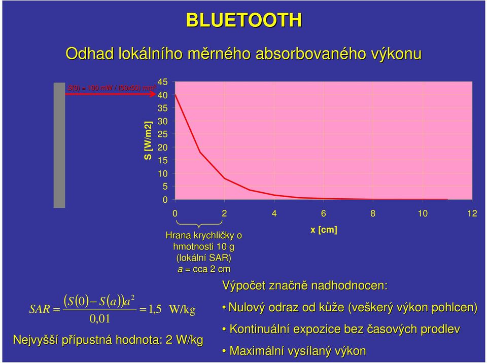 (lokální SAR) a = cca 2 cm W/kg Nejvyšší přípustná hodnota: 2 W/kg x [cm] Výpočet značně nadhodnocen: