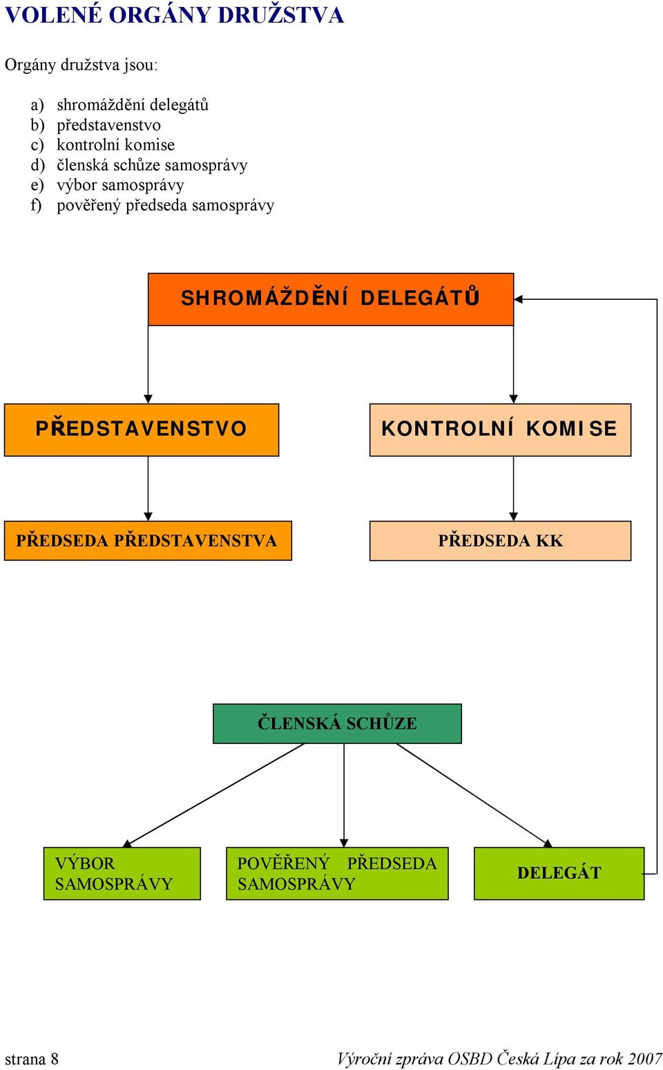 DELEGÁTŮ PŘEDSTAVENSTVO KONTROLNÍ KOMISE PŘEDSEDA PŘEDSTAVENSTVA PŘEDSEDA KK ČLENSKÁ SCHŮZE VÝBOR