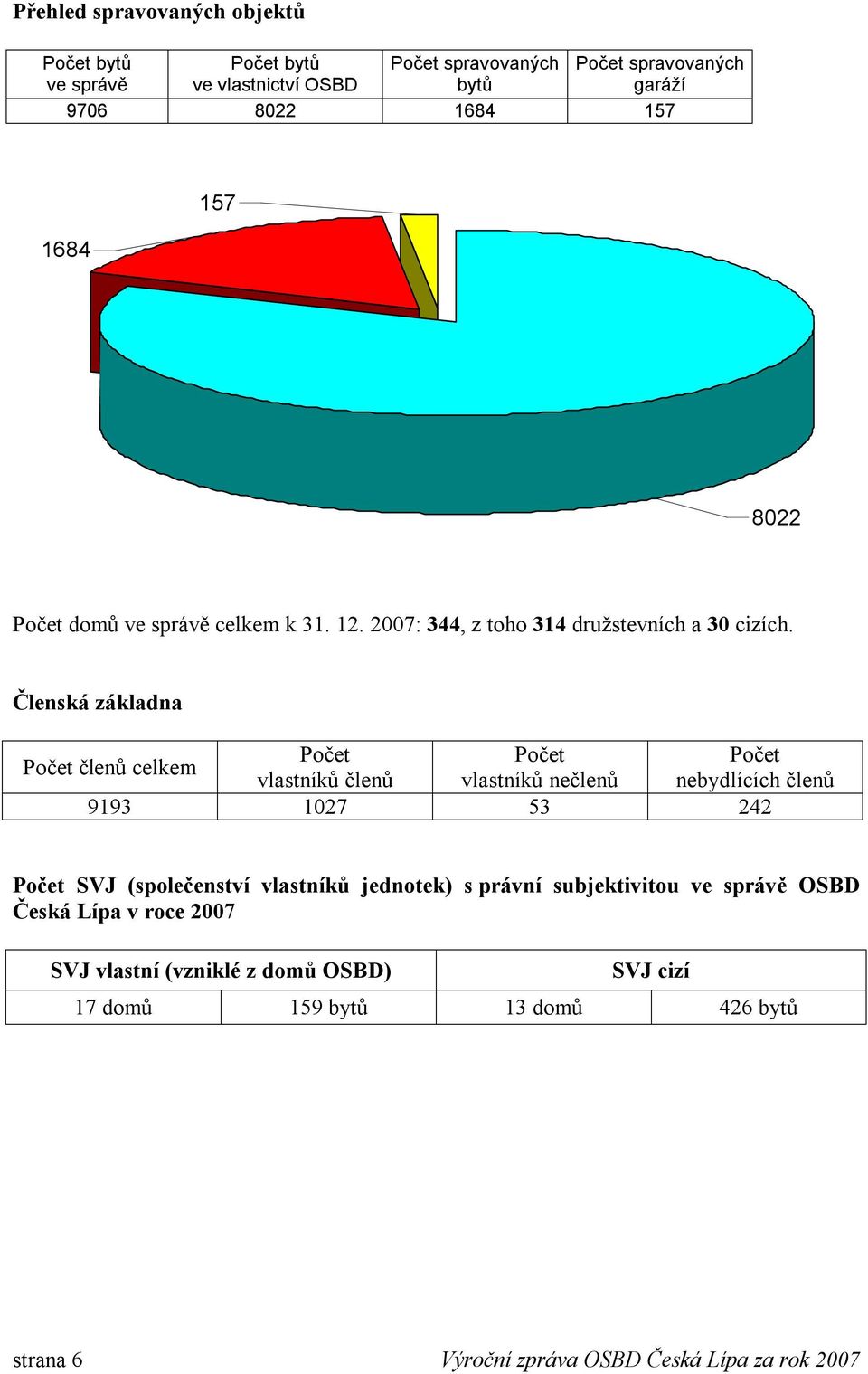 Členská základna Počet Počet Počet Počet členů celkem vlastníků členů vlastníků nečlenů nebydlících členů 9193 1027 53 242 Počet SVJ (společenství