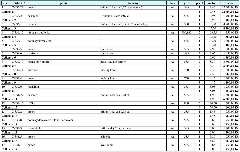 , 2 ks safír bílý Au 580 1 15,70 4 700,00 Kč Celkem z 3 1 15,70 4 700,00 Kč 4 C-336/17 hřeben a pudřenka Ag 900,835 2 103,75 350,00 Kč Celkem z 4 2 103,75 350,00 Kč 5 C-336/12 hodinky kožený tah Au