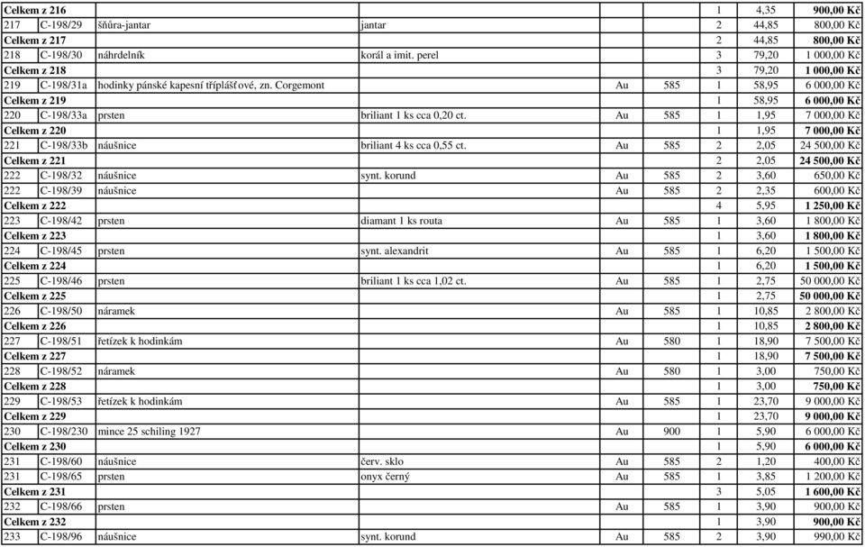Corgemont Au 585 1 58,95 6 000,00 Kč Celkem z 219 1 58,95 6 000,00 Kč 220 C-198/33a prsten briliant 1 ks cca 0,20 ct.