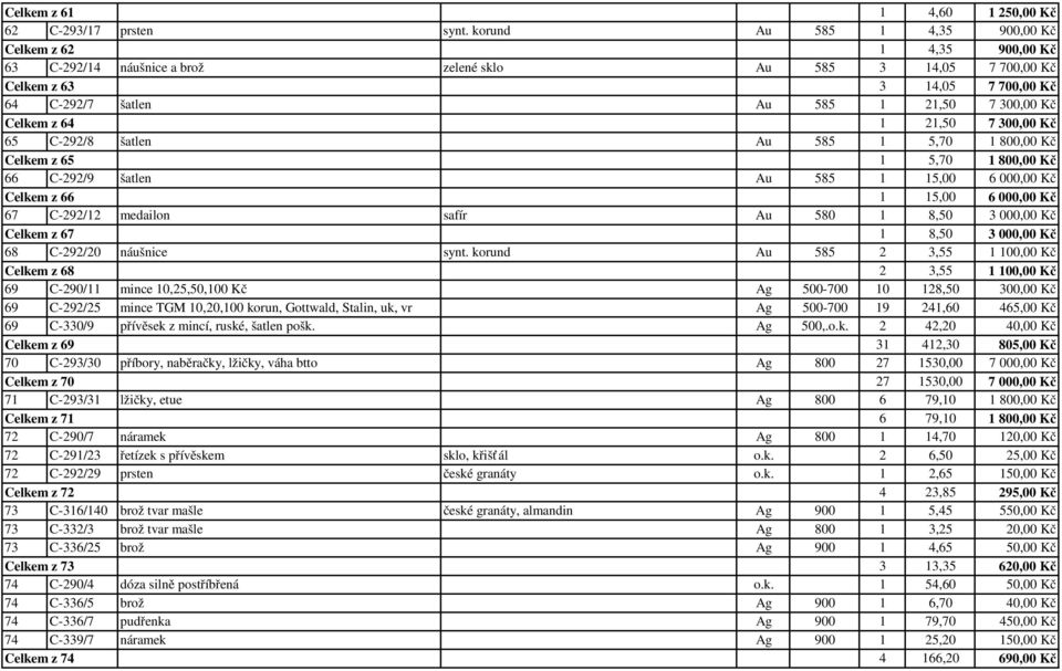 300,00 Kč Celkem z 64 1 21,50 7 300,00 Kč 65 C-292/8 šatlen Au 585 1 5,70 1 800,00 Kč Celkem z 65 1 5,70 1 800,00 Kč 66 C-292/9 šatlen Au 585 1 15,00 6 000,00 Kč Celkem z 66 1 15,00 6 000,00 Kč 67