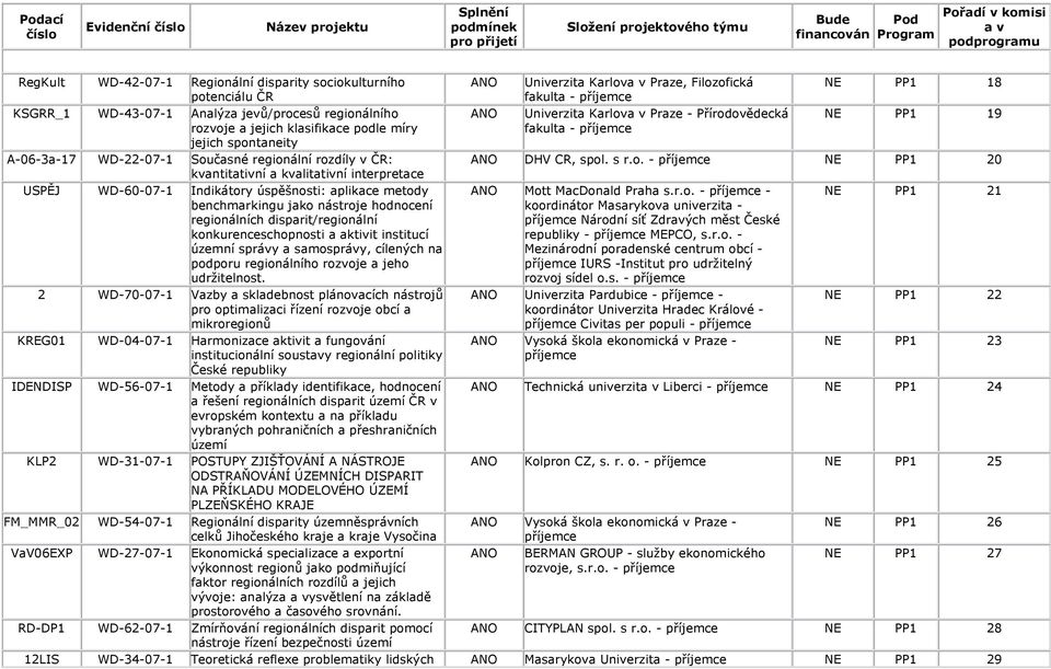 regionálních disparit/regionální konkurenceschopnosti a aktivit institucí územní správy a samosprávy, cílených na podporu regionálního rozvoje a jeho udržitelnost.