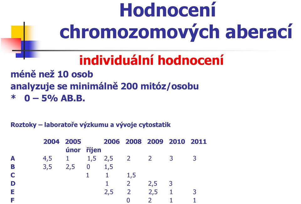 B. Roztoky laboratoře výzkumu a vývoje cytostatik 2004 2005 2006 2008 2009