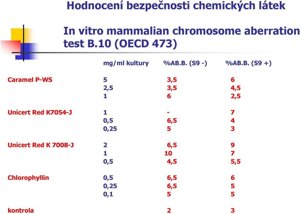 10 (OECD 473) mg/ml kultury %AB.