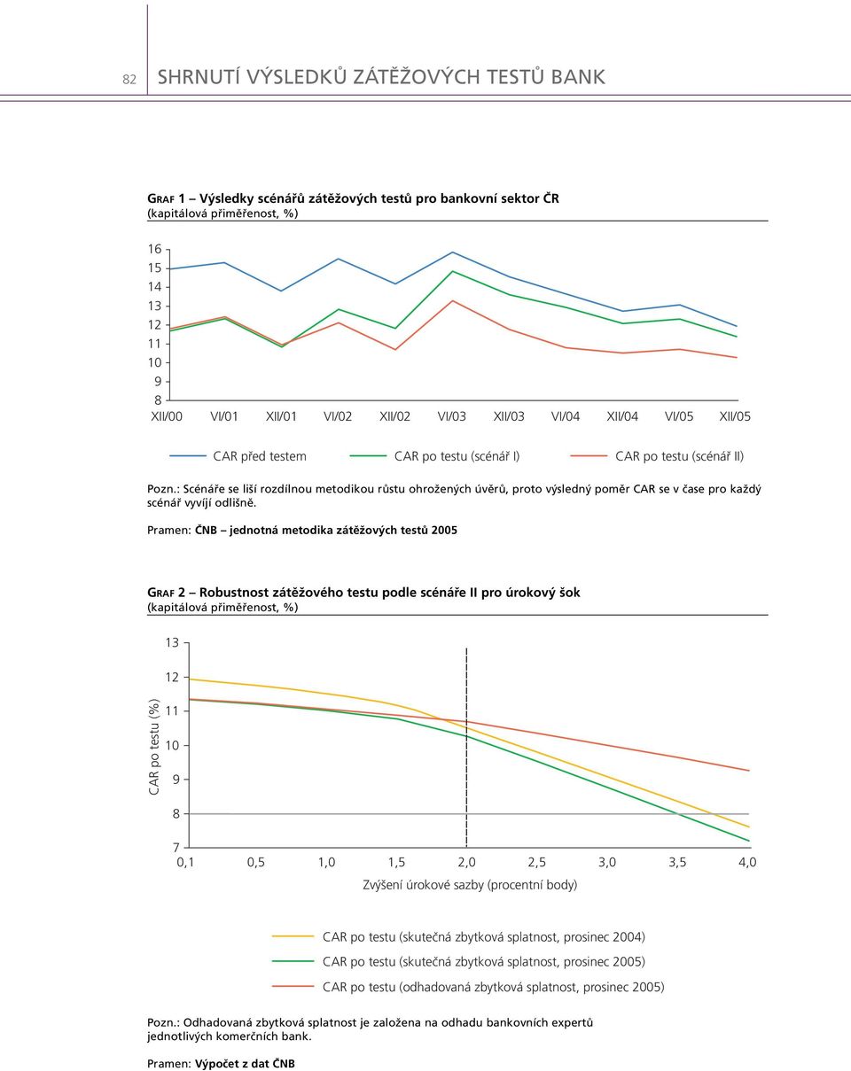 : Scénáře se liší rozdílnou metodikou růstu ohrožených úvěrů, proto výsledný poměr CAR se v čase pro každý scénář vyvíjí odlišně.